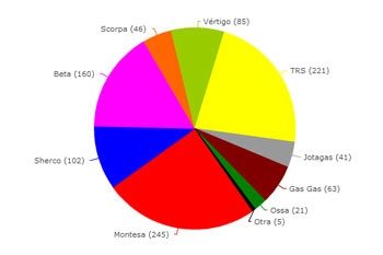 Resultados encuesta: ¿qué moto valoras como primera opción de compra?